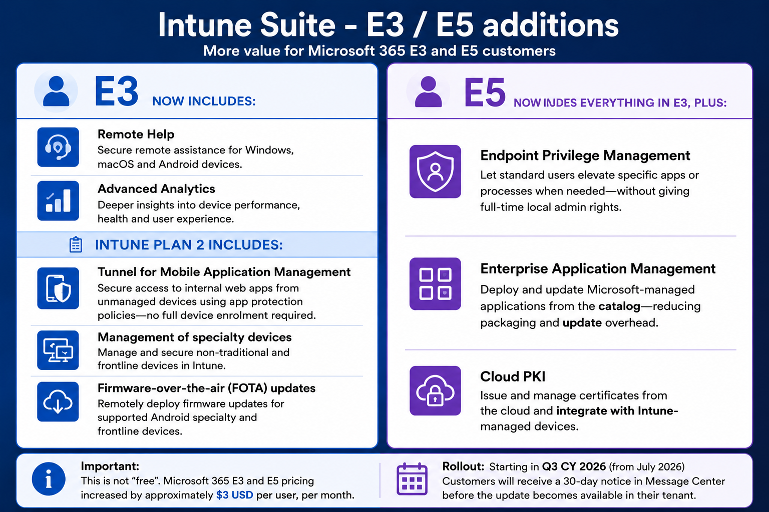 Intune Suite: License Changes You Need to Know - Endpoint Jav